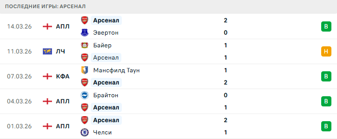 Арсенал - Байер 17 Марта 2026