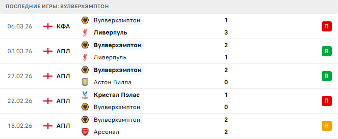 Брентфорд - Вулверхэмптон прогноз