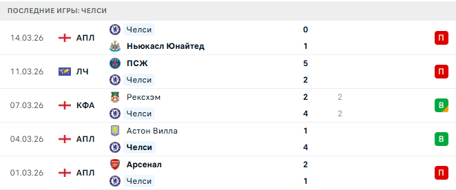 Челси - ПСЖ 17 Марта 2026