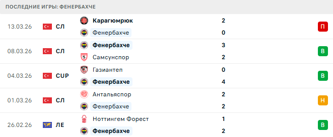 Фенербахче - Газиантеп 17 Марта 2026