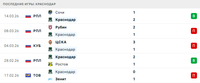 Краснодар - ЦСКА 17 Марта 2026