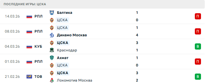 Краснодар - ЦСКА прогноз