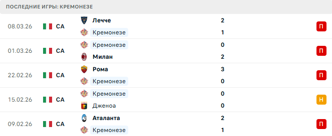 Кремонезе - Фиорентина 16 Марта 2026
