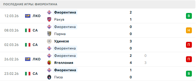 Кремонезе - Фиорентина прогноз
