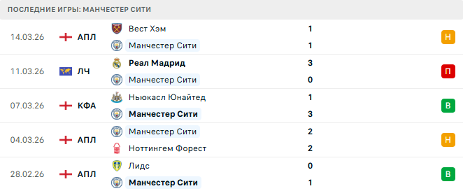 Манчестер Сити - Реал Мадрид 17 Марта 2026