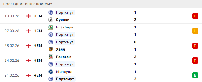 Портсмут - Дерби Каунти 16 Марта 2026 Портсмут - Дерби Каунти 16 Марта 2026