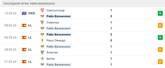 Райо Вальекано - Леванте 16 Марта 2026
