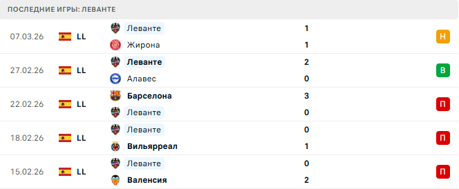 Райо Вальекано - Леванте прогноз