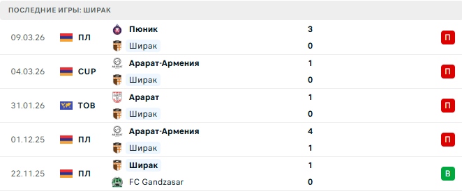 Ширак - Ноа 16 Марта 2026