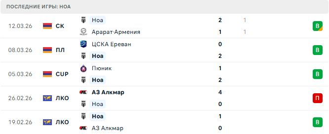 Ширак - Ноа прогноз