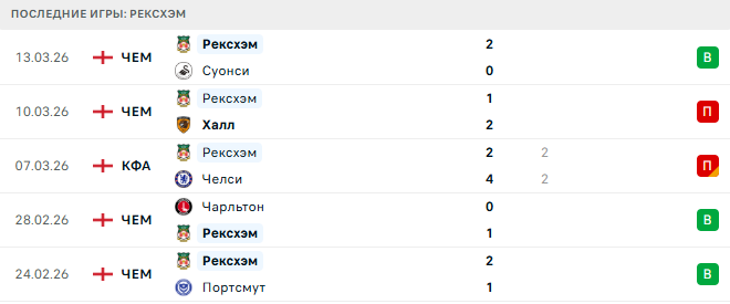 Уотфорд - Рексхэм прогноз