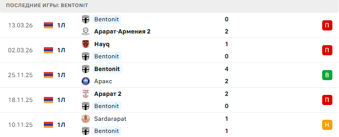 Andranik - Bentonit прогноз