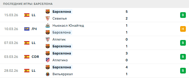 Барселона - Ньюкасл Юнайтед 17 Марта 2026