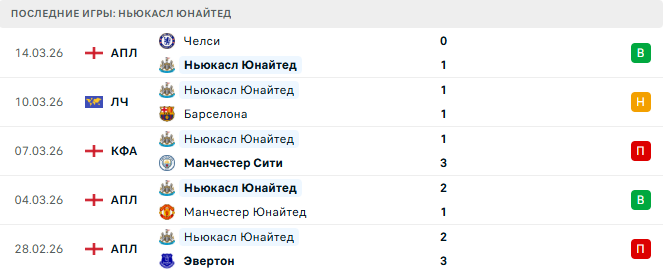 Барселона - Ньюкасл Юнайтед прогноз