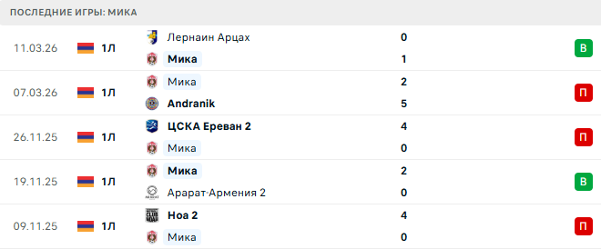 Мика - Сюник 17 Марта 2026