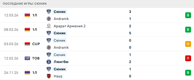 Мика - Сюник прогноз