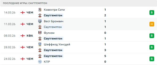 Саутгемптон - Норвич 17 Марта 2026