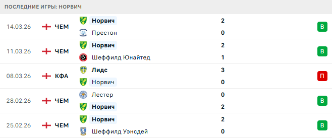 Саутгемптон - Норвич прогноз