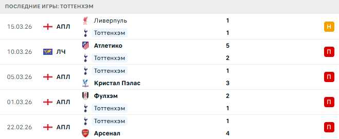 Тоттенхэм - Атлетико 17 Марта 2026