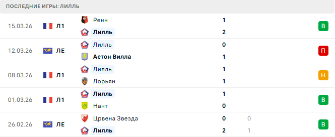 Астон Вилла - Лилль прогноз