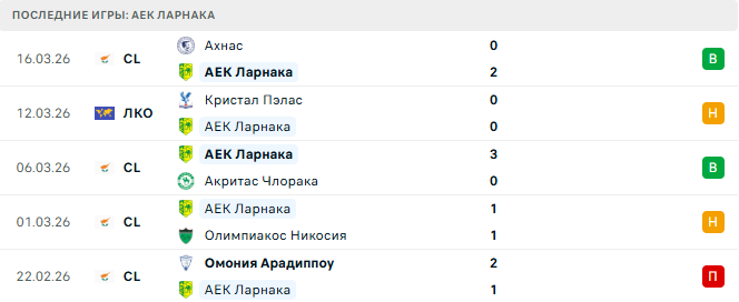 АЕК Ларнака - Кристал Пэлас 19 Марта 2026