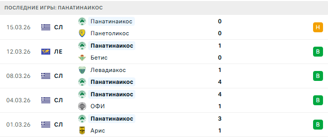Бетис - Панатинаикос прогноз