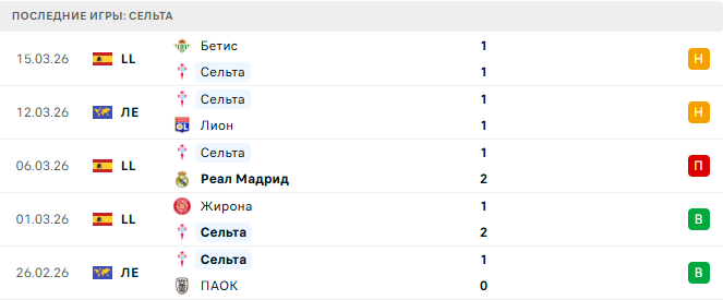 Лион - Сельта прогноз