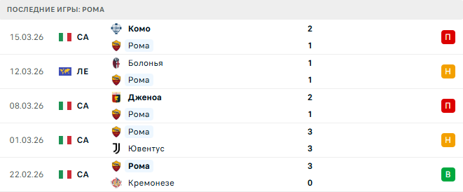 Рома - Болонья 19 Марта 2026