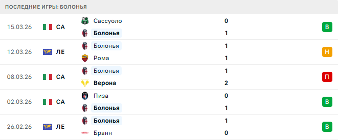 Рома - Болонья прогноз