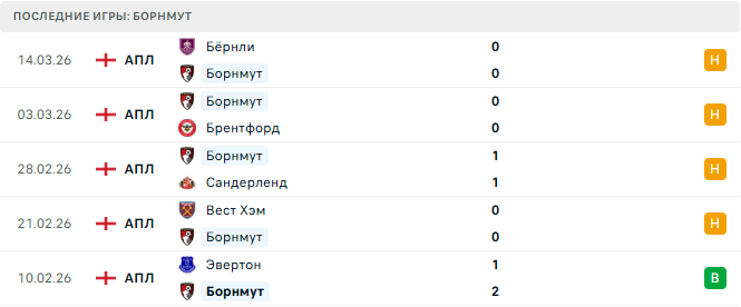 Борнмут - Манчестер Юнайтед 20 Марта 2026
