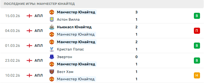 Борнмут - Манчестер Юнайтед прогноз