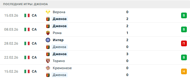 Дженоа - Удинезе 20 Марта 2026