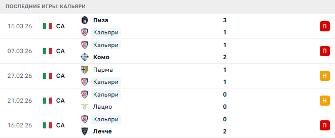 Кальяри - Наполи 20 Марта 2026