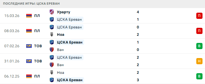 ЦСКА Ереван - Урарту 20 Марта 2026