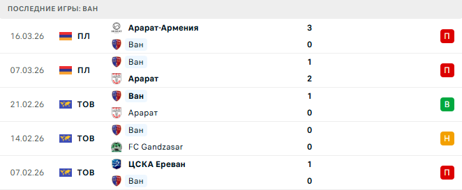 Ван - Арарат-Армения 20 Марта 2026