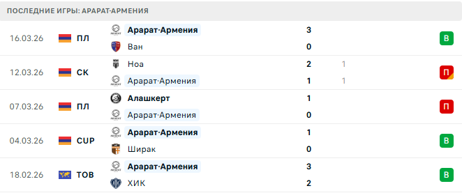 Ван - Арарат-Армения прогноз