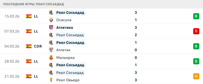 Вильярреал - Реал Сосьедад прогноз