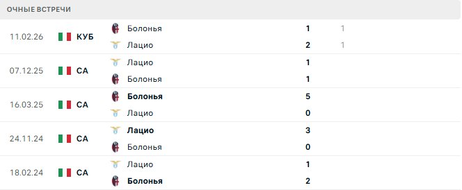 Болонья - Лацио матч