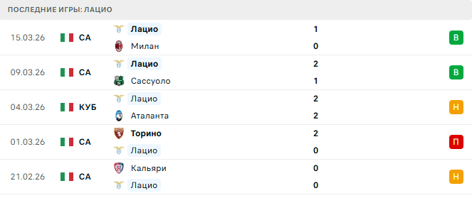 Болонья - Лацио прогноз