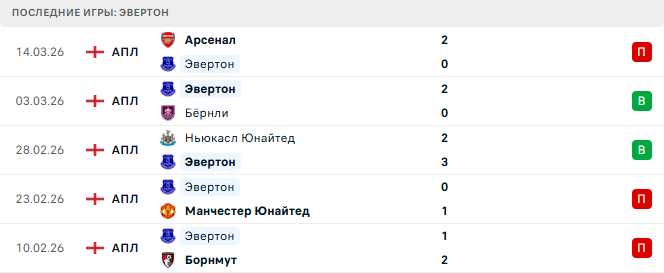 Эвертон - Челси 21 Марта 2026