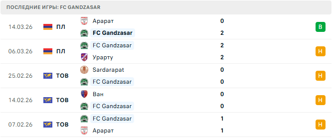 FC Gandzasar - Арарат 21 Марта 2026 FC Gandzasar - Арарат 21 Марта 2026