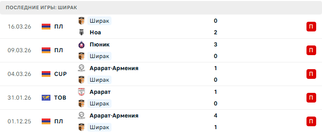 Ноа - Ширак прогноз