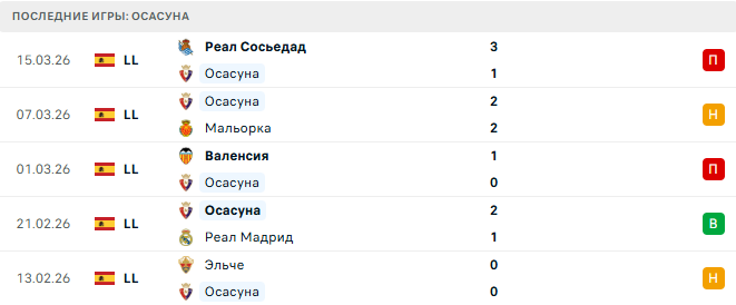 Осасуна - Жирона 21 Марта 2026