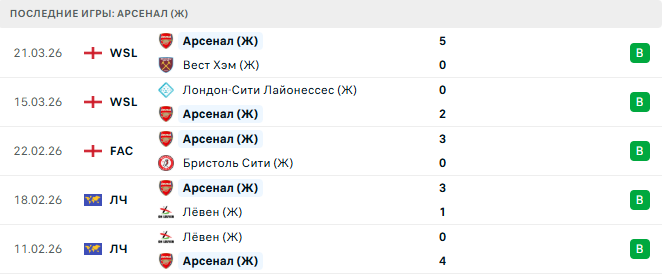 Арсенал (Ж) - Челси (Ж) 24 Марта 2026 Арсенал (Ж) - Челси (Ж) 24 Марта 2026