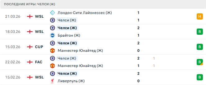 Арсенал (Ж) - Челси (Ж) прогноз Арсенал (Ж) - Челси (Ж) прогноз
