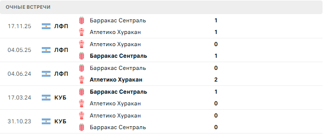 Атлетико Хуракан - Барракас Сентраль матч Атлетико Хуракан - Барракас Сентраль матч