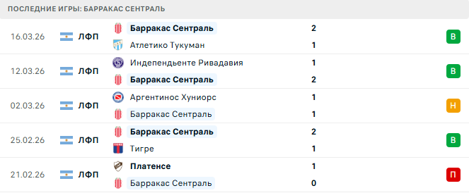 Атлетико Хуракан - Барракас Сентраль прогноз Атлетико Хуракан - Барракас Сентраль прогноз