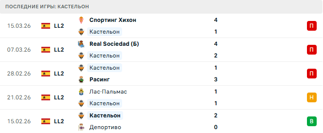 Кастельон - Культураль Леонеса 23 Марта 2026