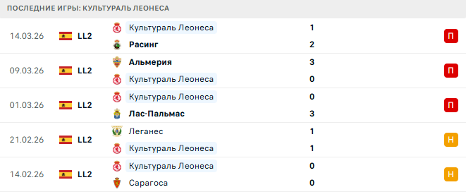 Кастельон - Культураль Леонеса прогноз
