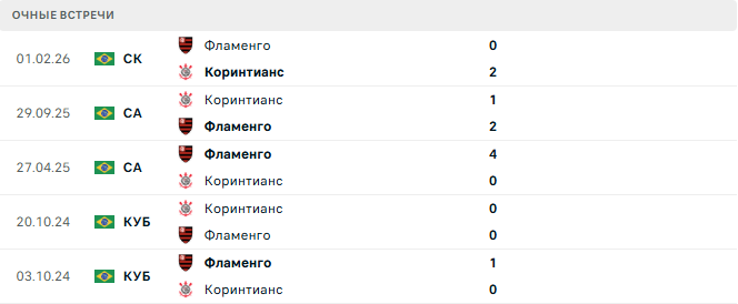 Коринтианс - Фламенго матч Коринтианс - Фламенго матч
